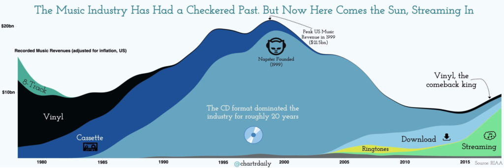 Como você ouviu música nos últimos 30 anos