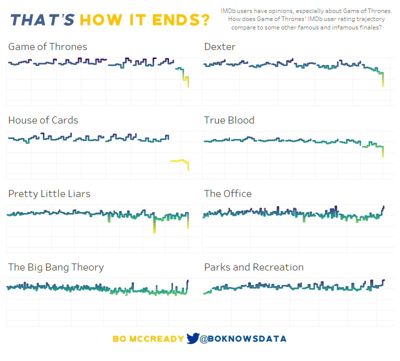 gráficos representando as avaliações de séries no IMDb. As séries com episódios independentes são as com melhores avaliações